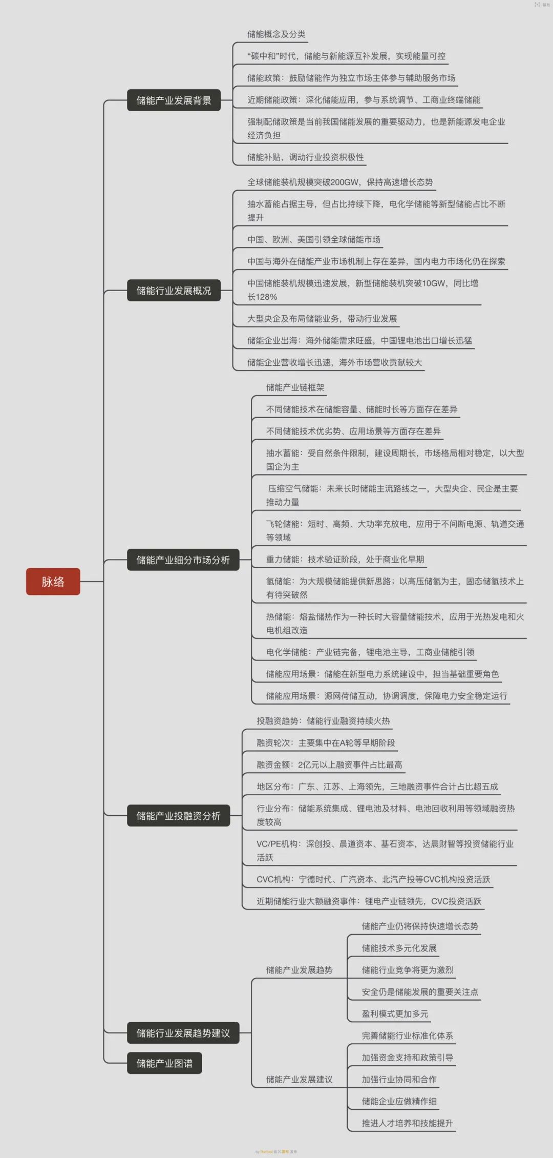 儲(chǔ)能產(chǎn)業(yè)發(fā)展背景