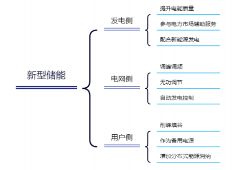 行業(yè)洞見， 淺談儲能行業(yè)