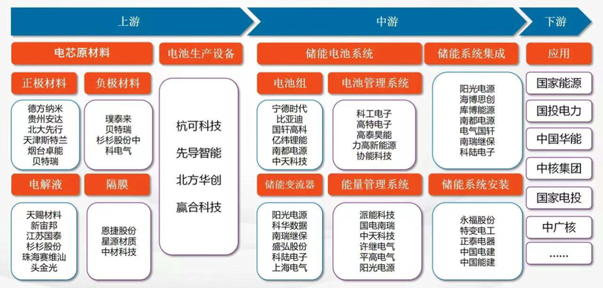 儲能產(chǎn)業(yè)鏈：電池組，BMS，PCS，EPC…