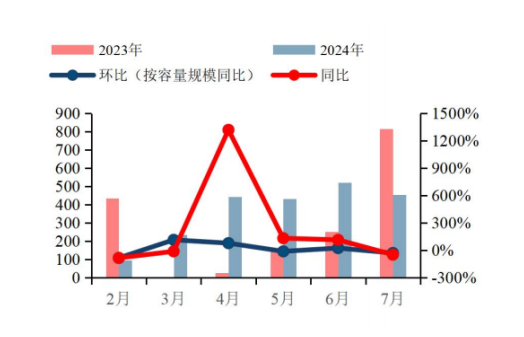 中信建投：工商業(yè)儲能市場國內(nèi)外發(fā)展迅速