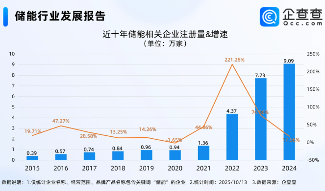新型儲能熱引發(fā)搶芯潮，前9月儲能相關企業(yè)注冊量同比增長18.61%