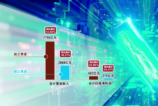 儲能需求爆發(fā)“點亮”鋰電行業(yè)三季度業(yè)績